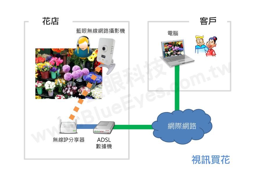 視訊買花